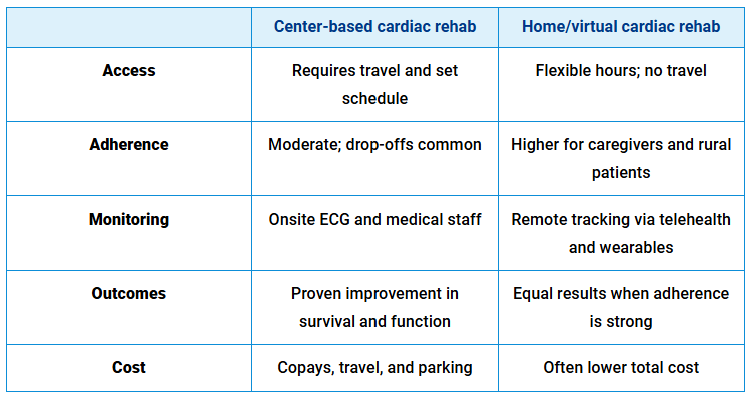 Few Women Participate in Cardiac Rehabilitation, Despite a Slew of Benefits