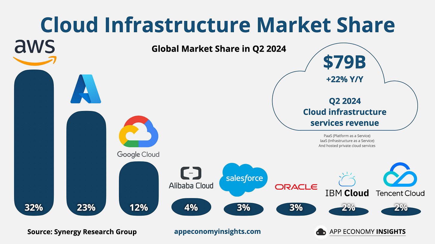 Cloud Infrastructure Market Share