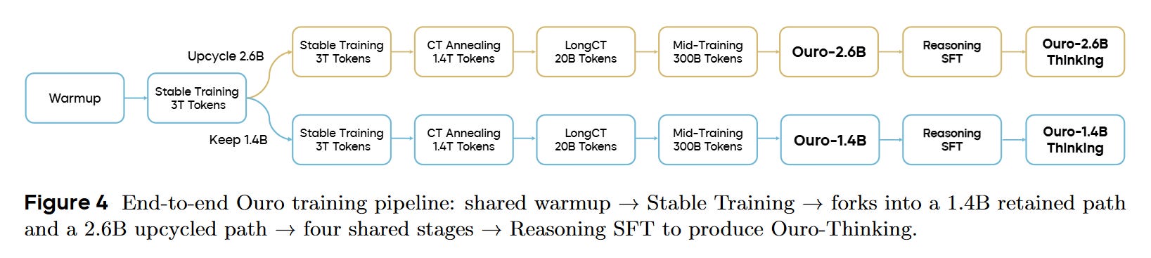 Scaling Latent Reasoning via Looped Language Models