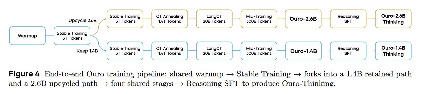 Scaling Latent Reasoning via Looped Language Models
