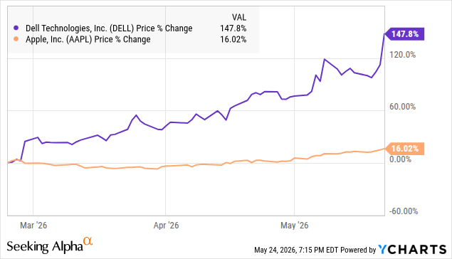 Dell vs Apple price return since the February pick, Dell +147.8% versus Apple +16.02% Dell vs Apple price return since the February pick, Dell +147.8% versus Apple +16.02%