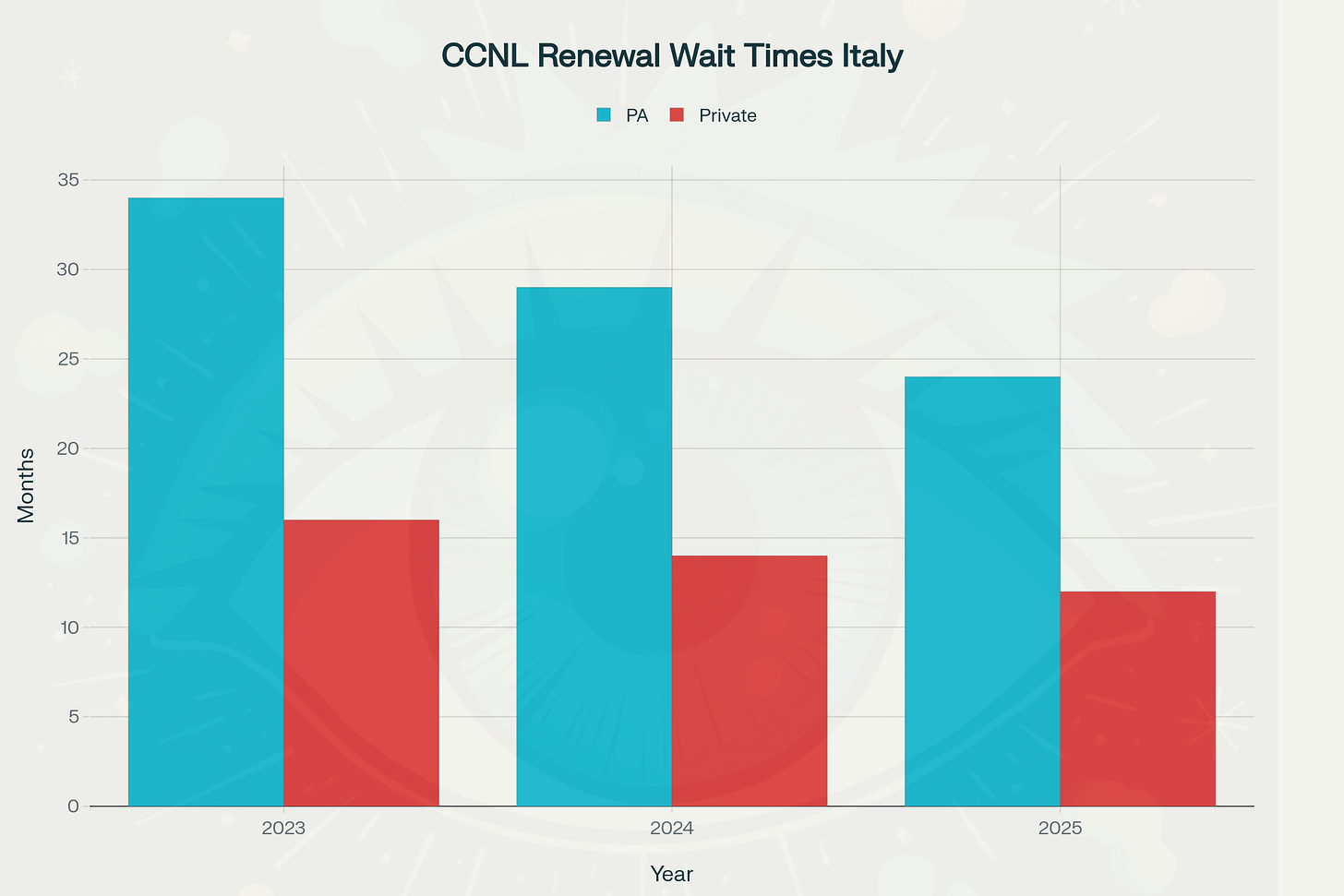 Tempo medio di attesa per rinnovo CCNL (Italia, 2023-2025, PA vs privato)