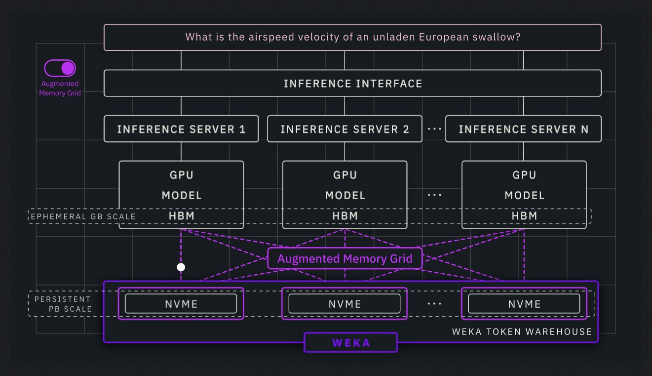 Analysis of NVIDIA’s Bluefield-4 DPU and KV-Cache Context Memory ...