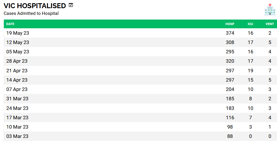 screenshot of a table titled "Vic hospitalised: cases admitted to hospital". The dates are roughly weekly, ranging from March 3 to May 19 2023. The total amount of people hospitalised goes up every week, starting at 88 in March and ending in 374 in May. The numbers of patients admitted to ICU fluctuate, they are at 0 at the start of March but are at 10 by the end of the month, rise to 19 in April, and are at 16 by end of May. Patients on ventilators follows the same pattern as patients in ICU, with 3 patients at the end of March, a high of 7 in April, and by the end of May is at 2.