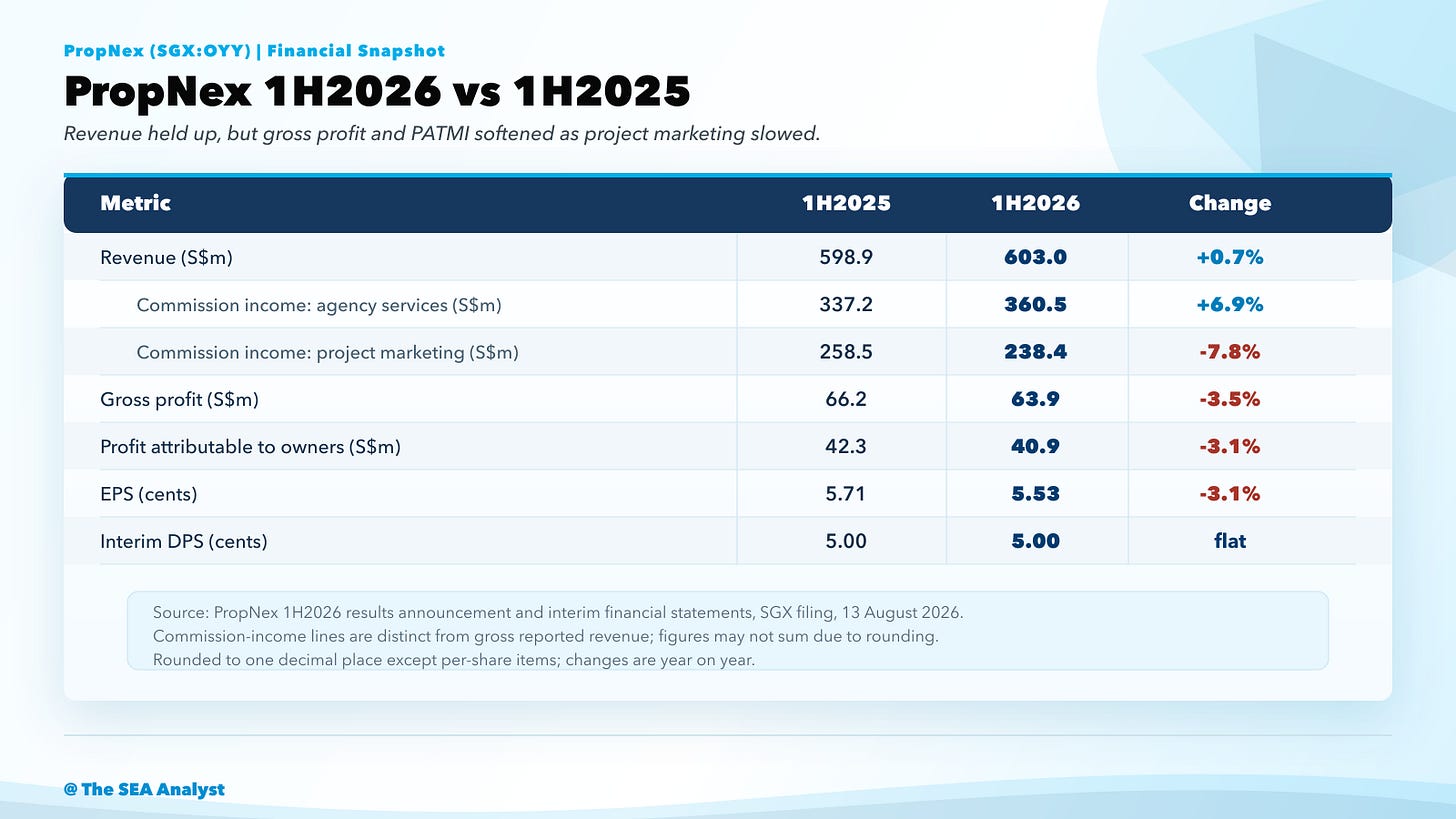 Updated PropNex financial snapshot Updated PropNex financial snapshot