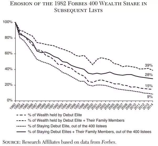 How many generations can family wealth be carried for the richest families?  - Quora