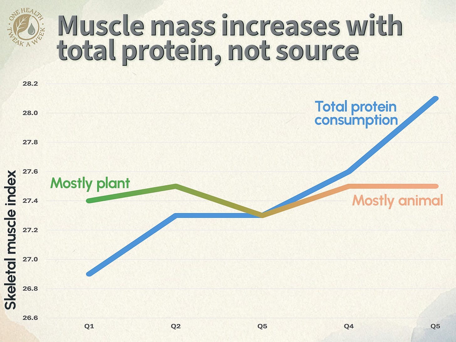 A graph showing how muscle mass increased in proportion to the amount of protein consumed, with the source (animal or plant) having no effect. A graph showing how muscle mass increased in proportion to the amount of protein consumed, with the source (animal or plant) having no effect.