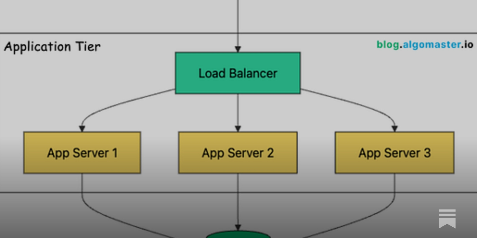 https://blog.algomaster.io/p/scaling-a-system-from-0-to-10-million-users social preview image