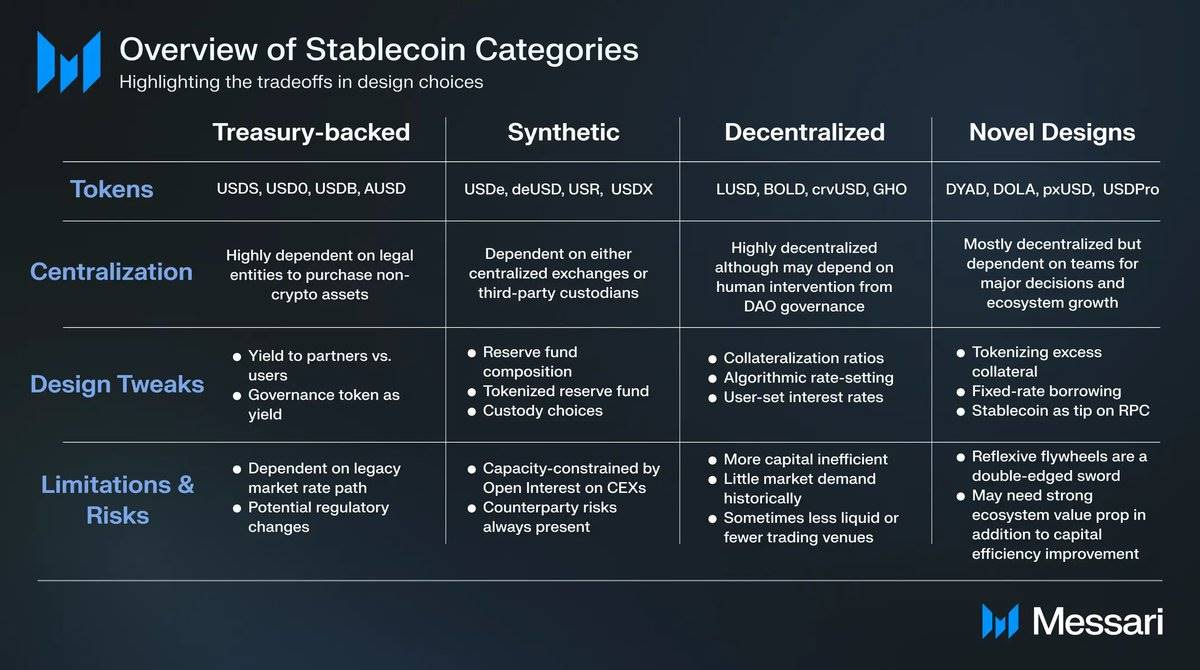 Analysis from Messari Research showing market positioning across stability, fees, yield, and adoption metrics Analysis from Messari Research showing market positioning across stability, fees, yield, and adoption metrics