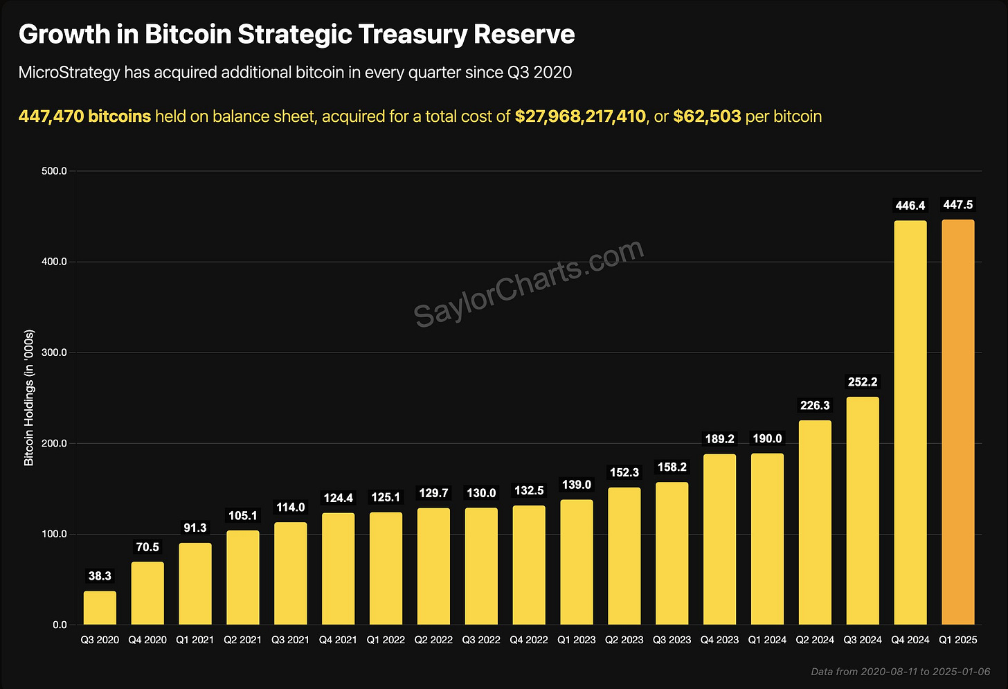 Cern Basher on X: "MicroStrategy - Mo Money, Mo Bitcoin This morning,  MicroStrategy announced the acquisition of more Bitcoin (another 1,070),  bringing their total to 447,470. This chart shows the growth in