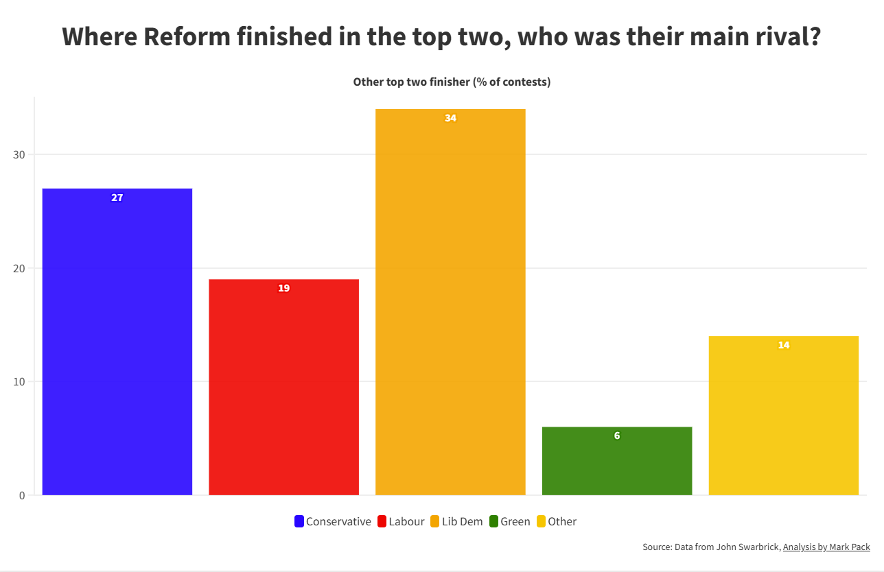 Where Reform finished in the top two, who was their main rival?