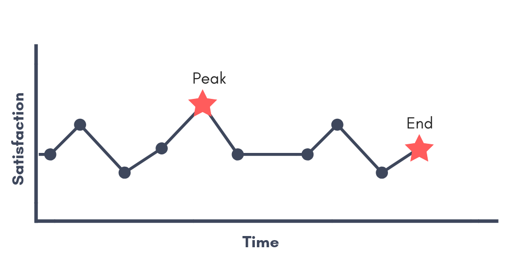 The Peak-End Rule and its Effect on Patient Satisfaction - Rehab U Practice  Solutions