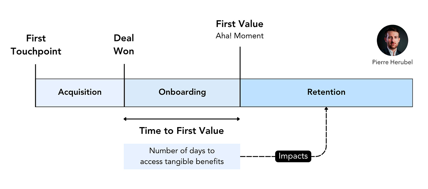 SaaS adoption funnel showing acquisition, onboarding, retention, and time-to-first-value as the aha moment that drives impact. SaaS adoption funnel showing acquisition, onboarding, retention, and time-to-first-value as the aha moment that drives impact.