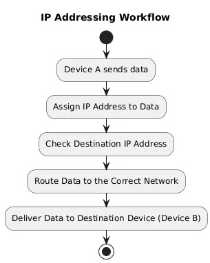 Ip Operation How Devices Communicate: Network Protocols & Layers Explained