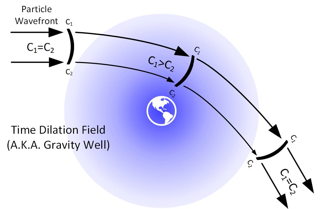 Fig.1. Wavefront across geodesic