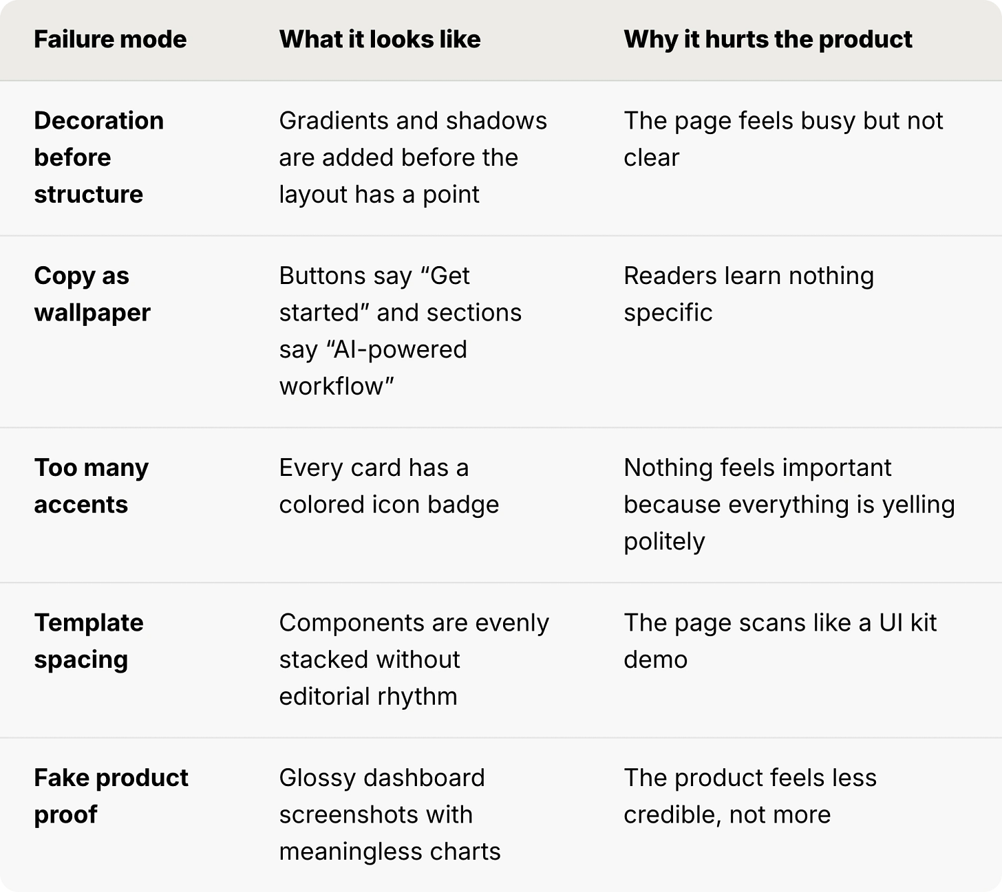 AI product design failure modes table listing common UI mistakes like decoration before structure, generic copy, too many accents, and fake product proof, and why each hurts the product.