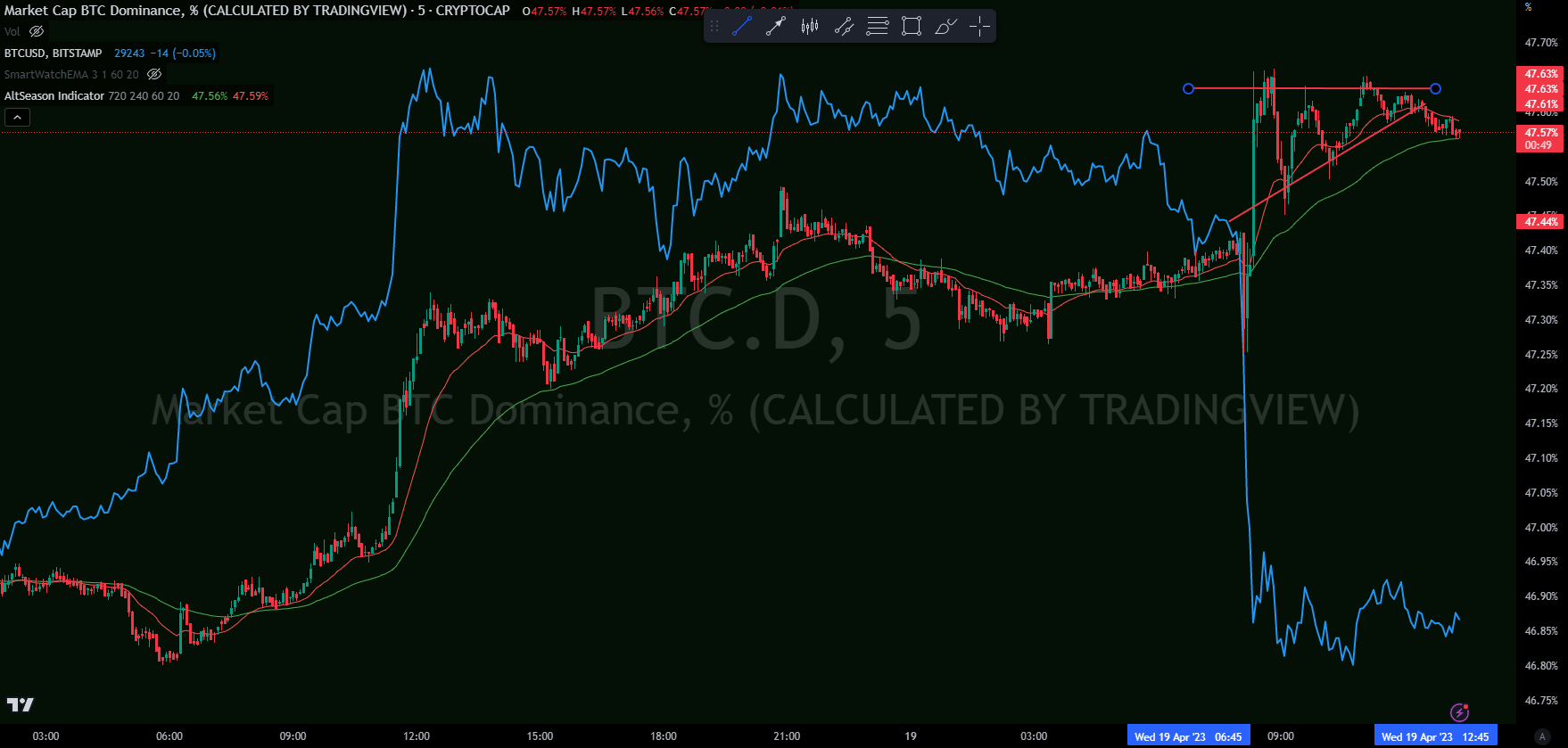 Bitcoin Dominance Rises as Market Cap Moves Out of Cryptocurrencies