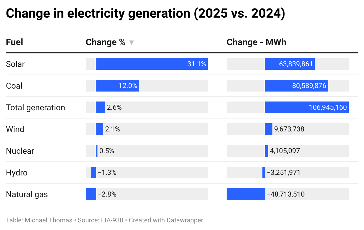 The US Power Grid Had A Dirty Year in 2025