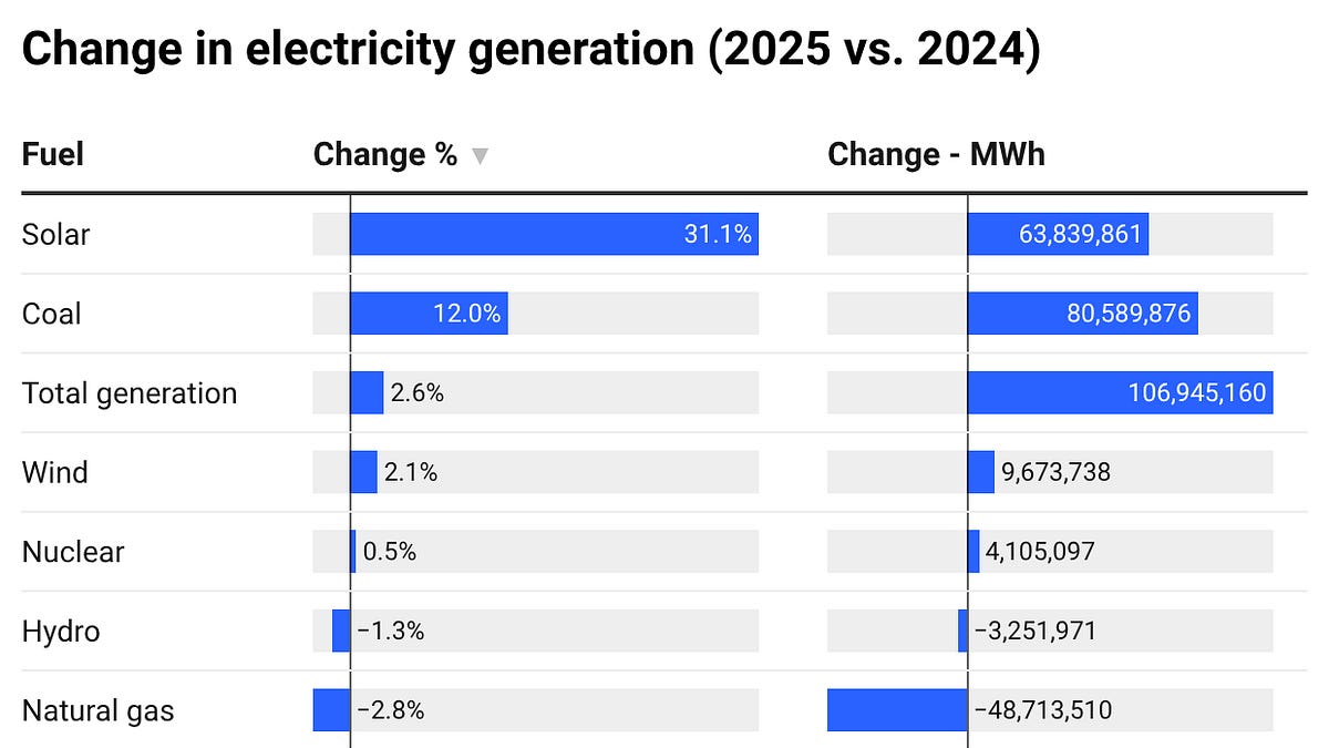 The US Power Grid Had A Dirty Year in 2025