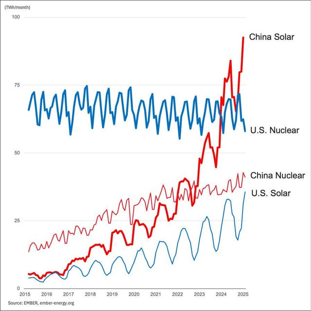 Solar and nuclear production in China vs US : r/neoliberal