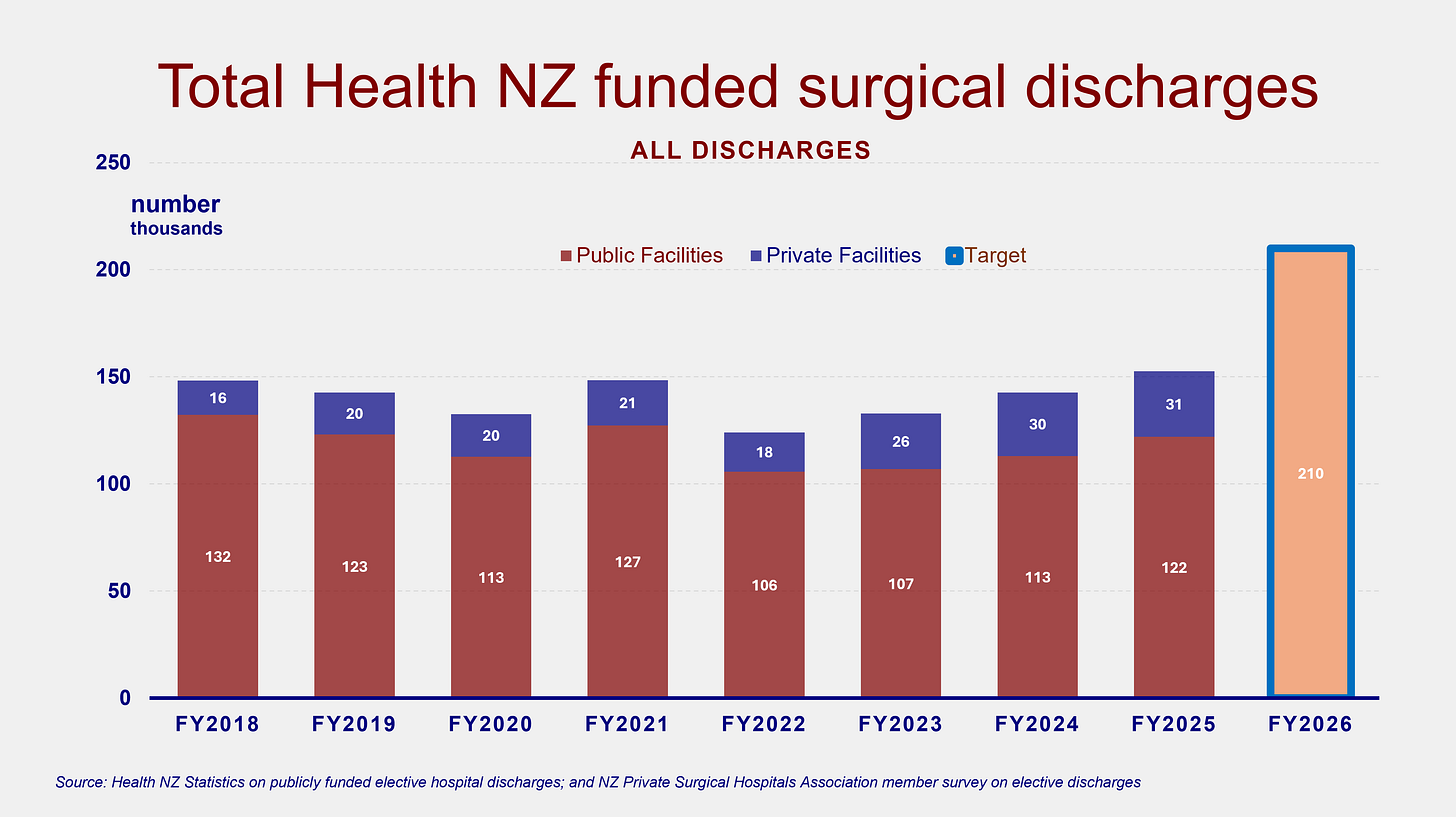 Bar chart depicting Total Health NZ funded hospital surgical discharges, for each year from 2018 to 2025, with target for 2026; with each year showing discharges from public and private facilities separately. Vertical axis ranges from 0 to 250,000. Early years show total numbers around 150,000, with 15-20,000 in private facilities. Latest year shows 30,000 discharges from private facilities. Current year shows large targetted increase to total 210,000.