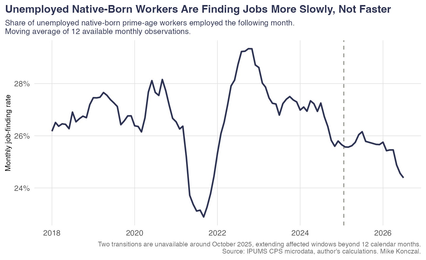 Job-finding rate for unemployed native-born prime-age workers, averaged over 12 available monthly observations, fell to its lowest level since 2021 Job-finding rate for unemployed native-born prime-age workers, averaged over 12 available monthly observations, fell to its lowest level since 2021