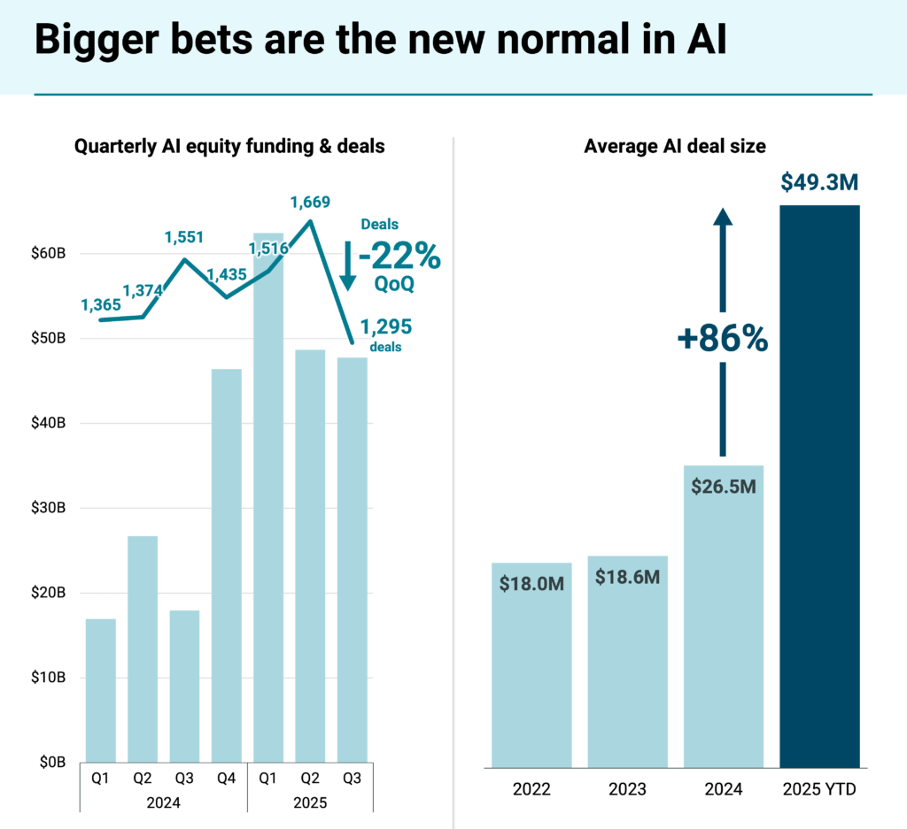 Deals to private AI companies globally fell 22% quarter-over-quarter in Q3’25