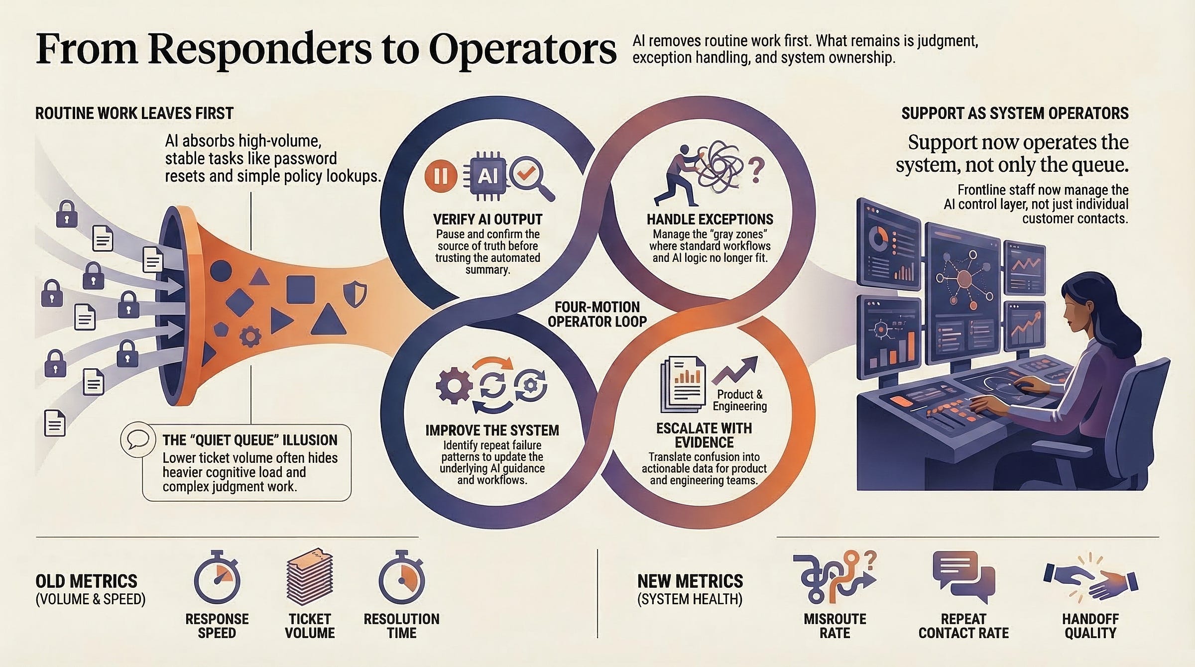Infographic showing the shift from support responders to AI operators. Routine support work is absorbed by AI, leaving behind judgment-heavy work. The image highlights a four-motion operator loop: verify AI output, handle exceptions, improve the system, and escalate with evidence. It also shows a support operator managing a live AI system and compares old metrics like response speed and ticket volume with new metrics like misroute rate, repeat contact rate, and handoff quality.