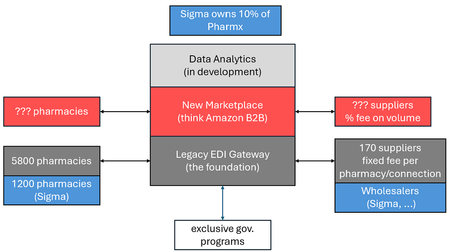 PharmX business segments: EDI gateway, pharmacy marketplace, and analytics platform updated for Sigma partnership