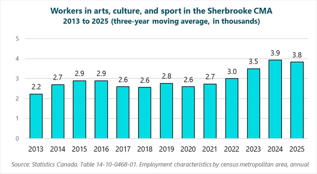 Graph of workers in arts, culture, and sport in the Sherbrooke CMA, 2013 to 2025 (three-year moving average, in thousands), 2013: 2.2, 2014: 2.7, 2015: 2.9, 2016: 2.9, 2017: 2.6, 2018: 2.6, 2019: 2.8, 2020: 2.6, 2021: 2.7, 2022: 3, 2023: 3.5, 2024: 3.9, 2025: 3.8. Source: Statistics Canada. Table 14-10-0468-01. Employment characteristics by census metropolitan area, annual.