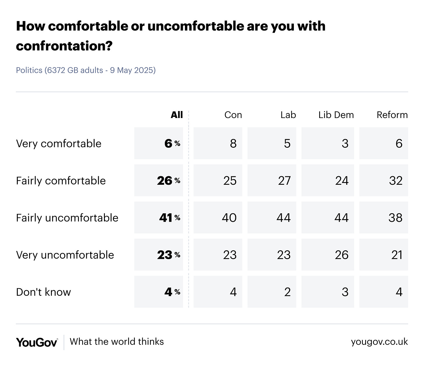 How comfortable or uncomfortable are you with confrontation?