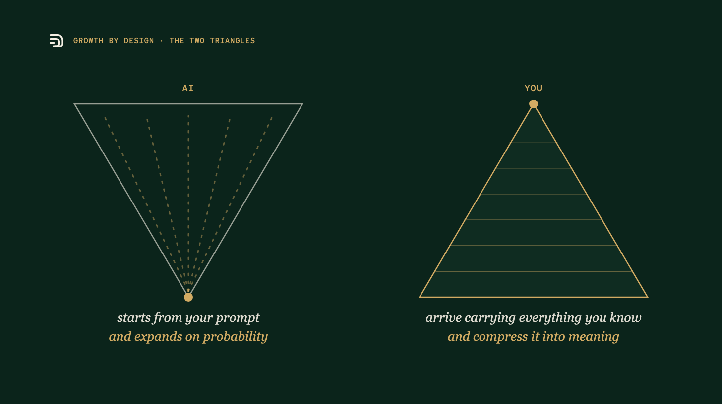 Two triangles: AI starts from your prompt and expands on probability; a person arrives carrying everything they know and compresses it into meaning.