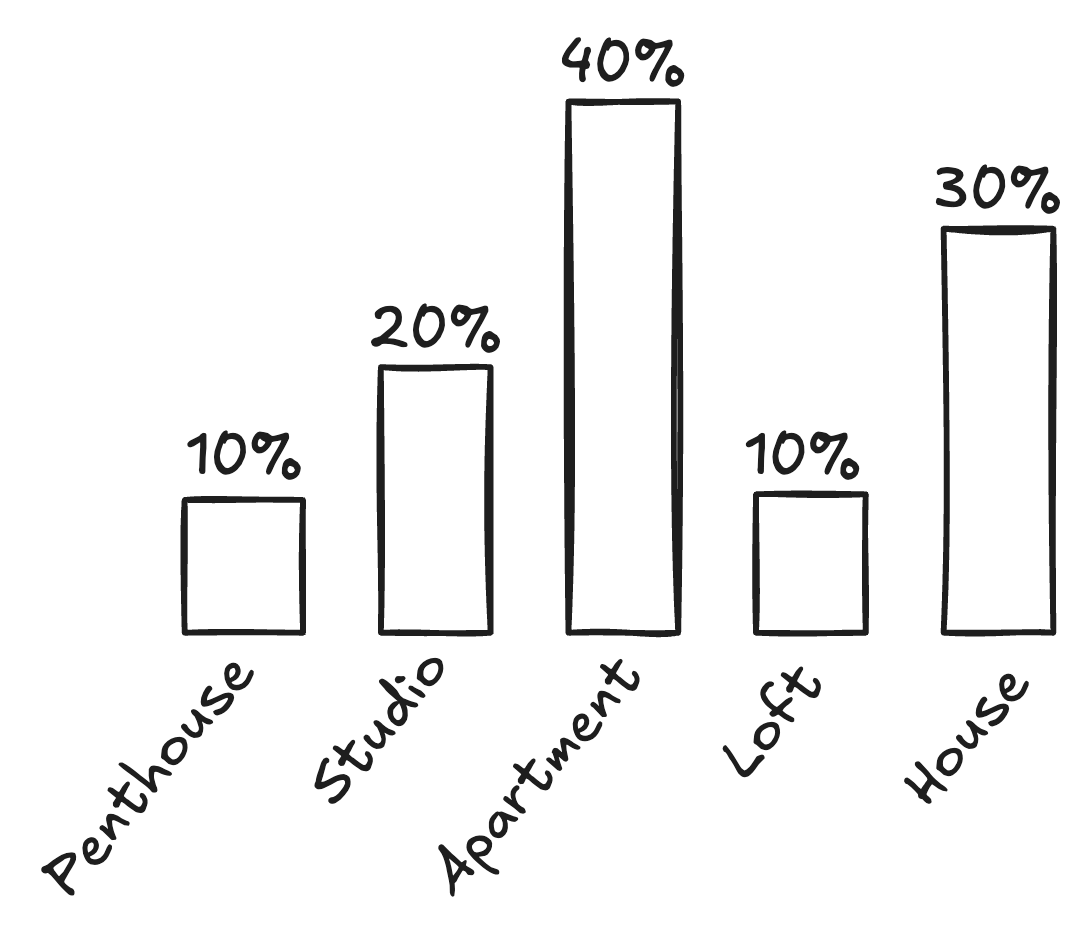 Bar plot of frequencies of apartment type. Like loft 10%, house 30%, and so on.