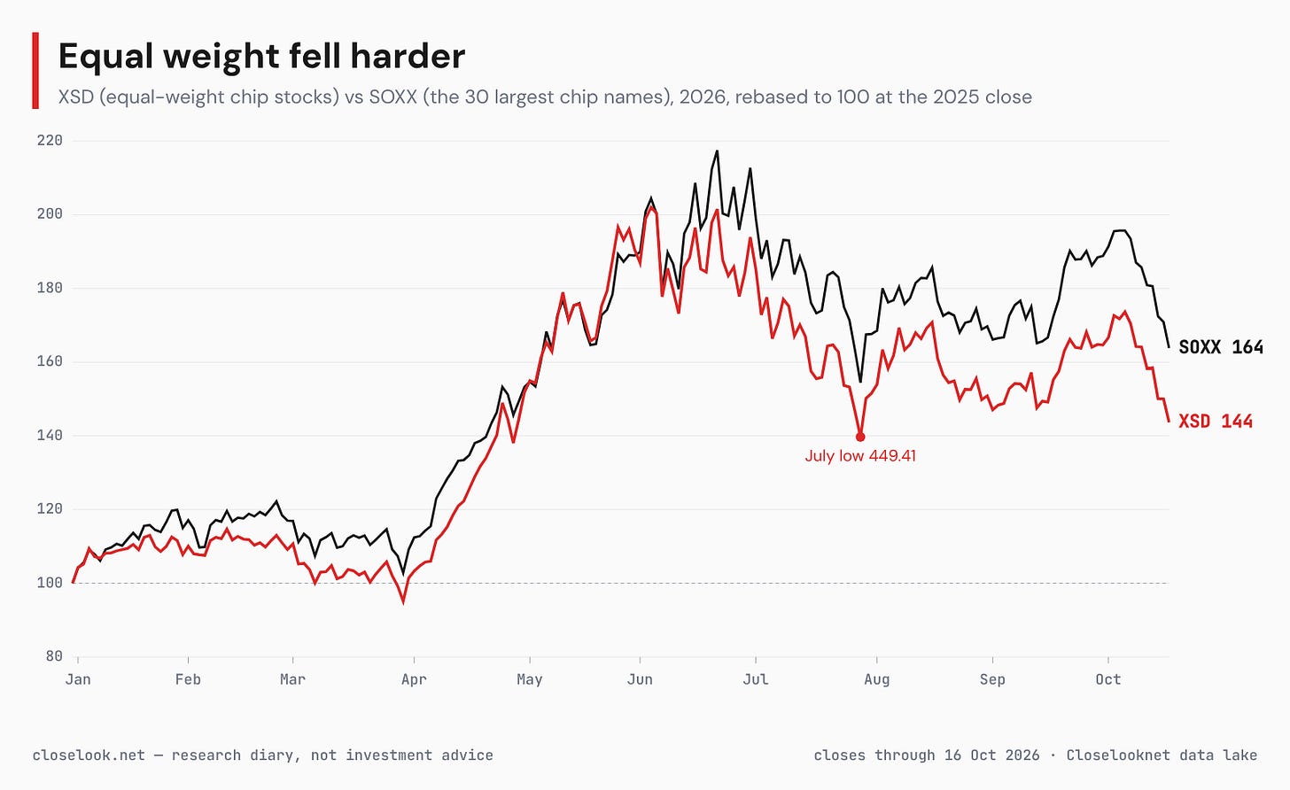 Two lines rebased to 100 at the end of 2025: SOXX rising to about 217 in June and ending at 164, XSD rising to about 202 in early June, falling to 140 at the July low and ending at 144, near that low. Two lines rebased to 100 at the end of 2025: SOXX rising to about 217 in June and ending at 164, XSD rising to about 202 in early June, falling to 140 at the July low and ending at 144, near that low.