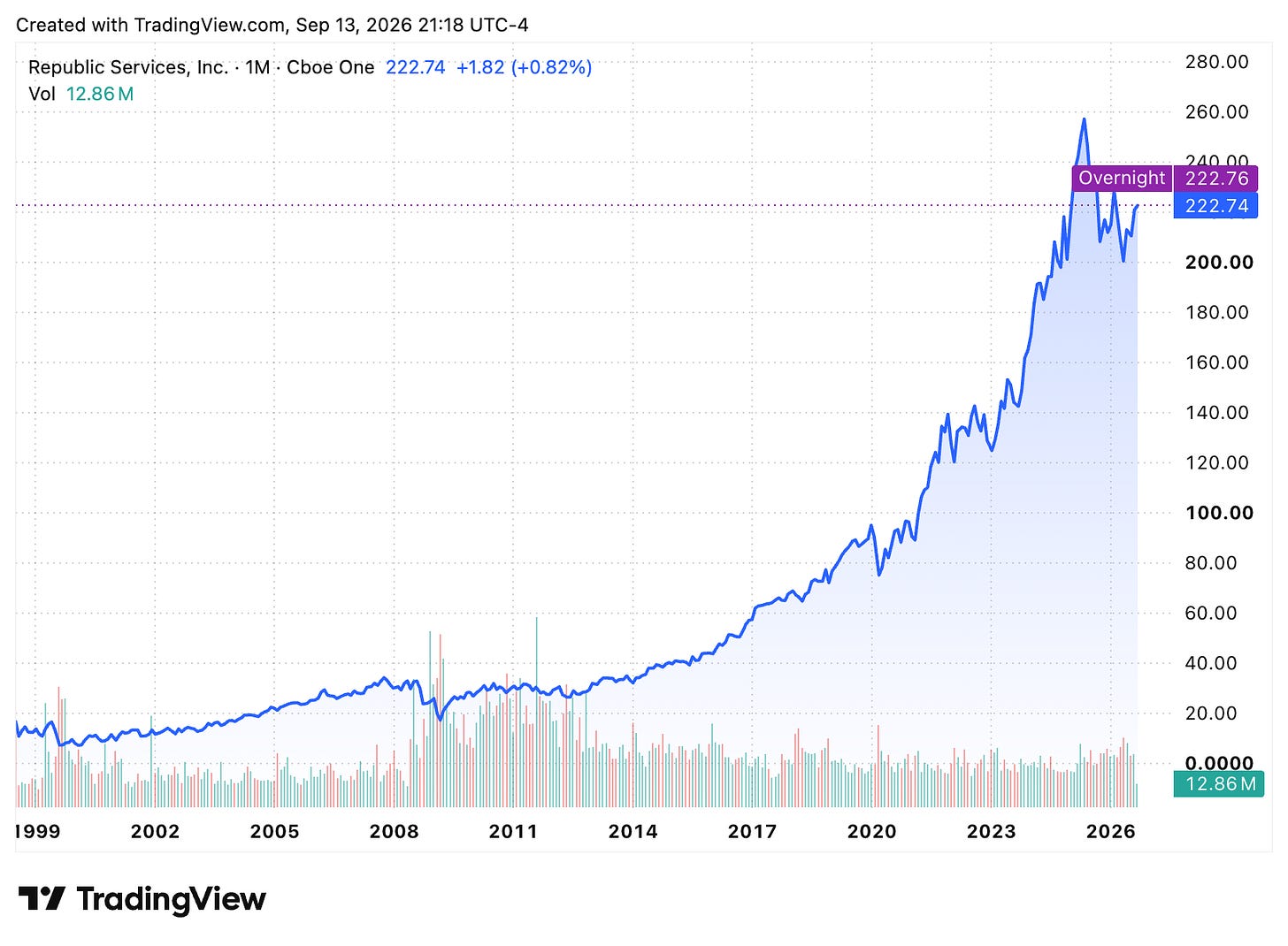 TradingView chart
