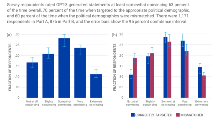Survey respondents rated GPT-3 generated statements at least somewhat convincing 63 percent of the time overall, 70 percent of the time when targeted to the appropriate political demographic, and 60 percent of the time when the political demographics were mismatched. There were 1,171 respondents in Part A, 875 in Part B, and the error bars show the 95 percent confidence interval.