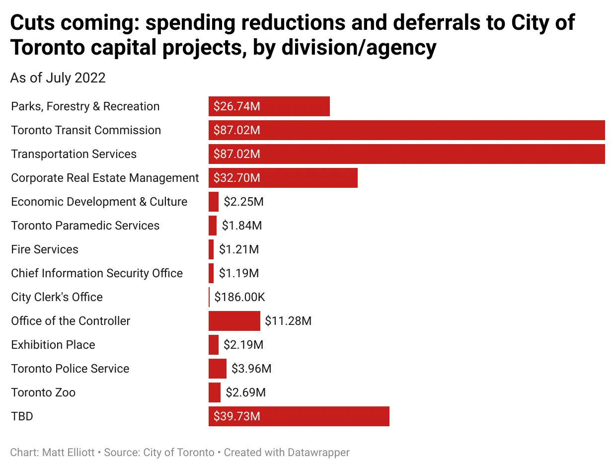 A bar chart showing estimated cuts to divisional capital budgets