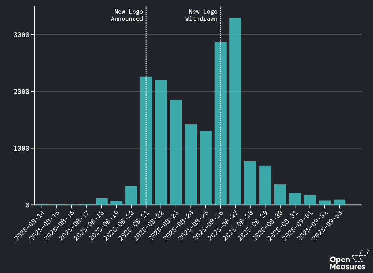 A graph shows total mentions of Cracker Barrel per day on 21 sources between Aug. 14 and Sept. 3, 2025. The two largest spikes are the day after the company withdrew its new logo and the day after the company announced it, respectively. A graph shows total mentions of Cracker Barrel per day on 21 sources between Aug. 14 and Sept. 3, 2025. The two largest spikes are the day after the company withdrew its new logo and the day after the company announced it, respectively.
