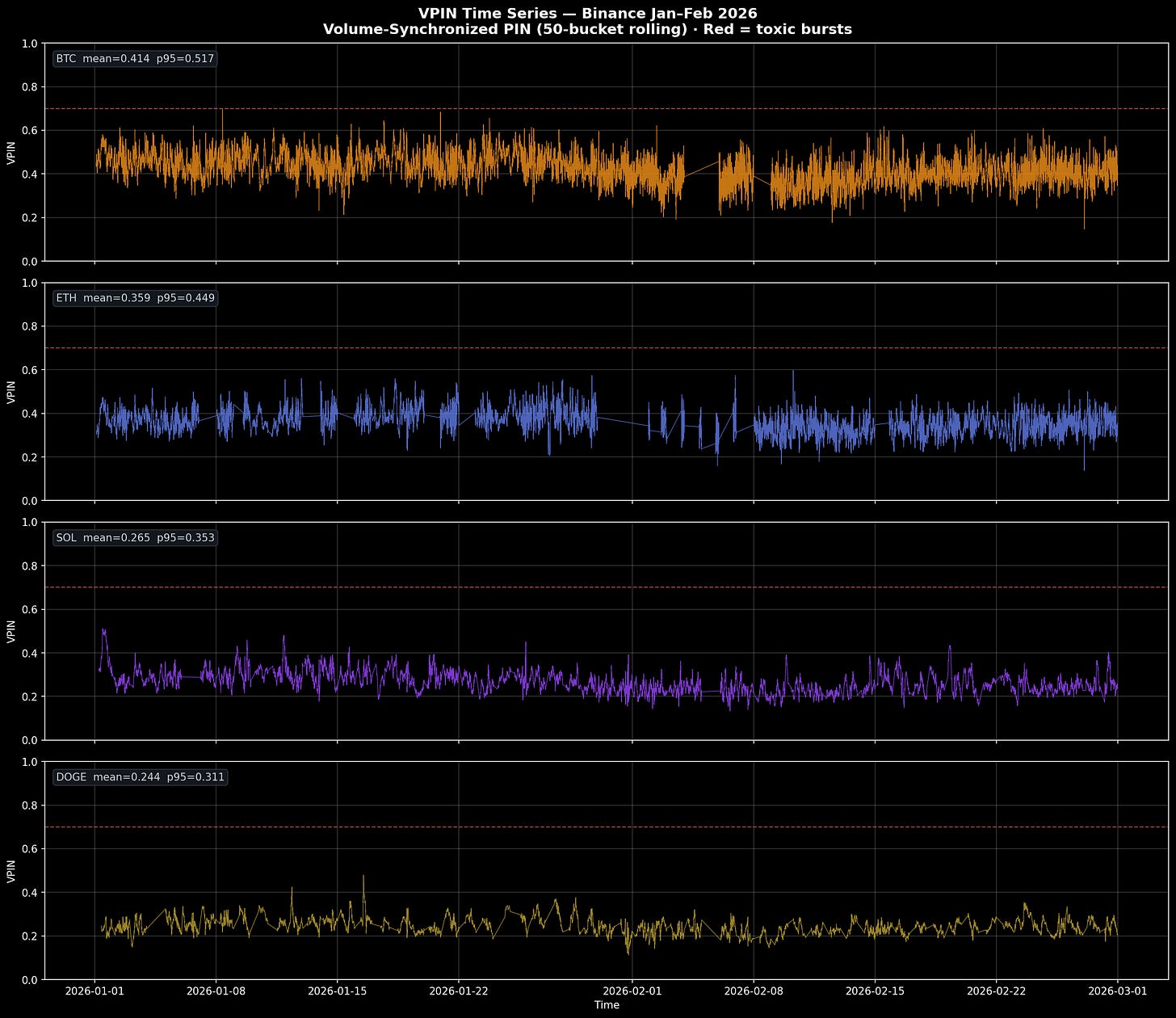 VPIN time series, Binance, Jan–Feb 2026