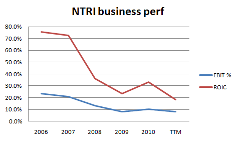 NTRI_business_perf