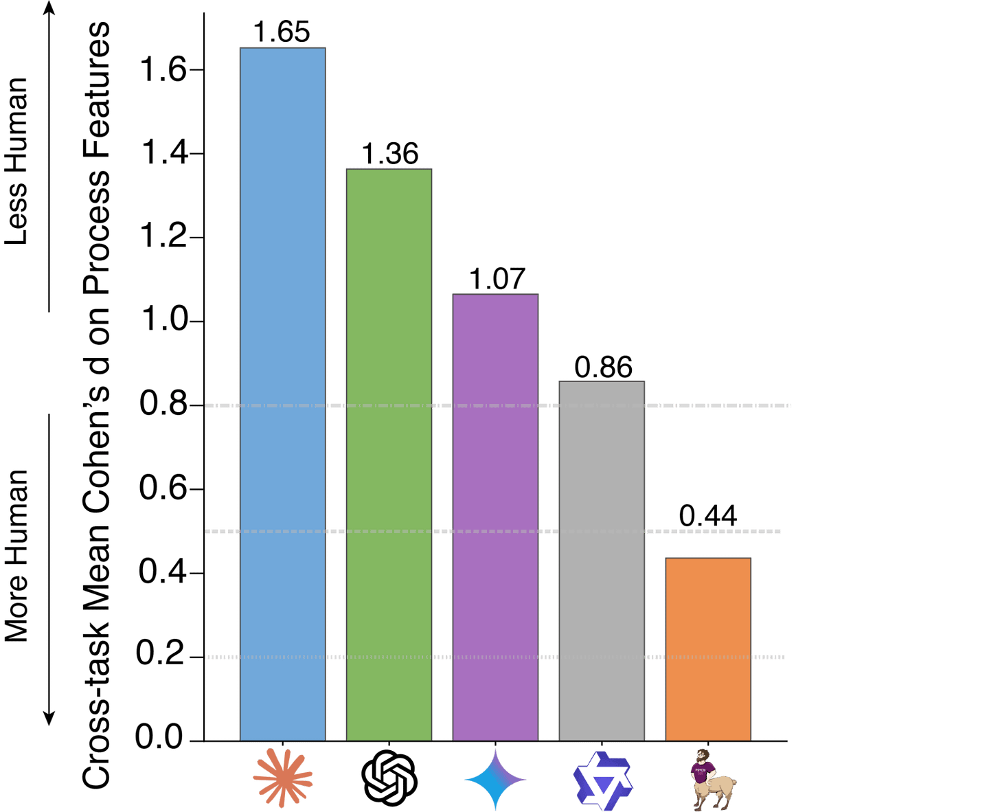 Model Results