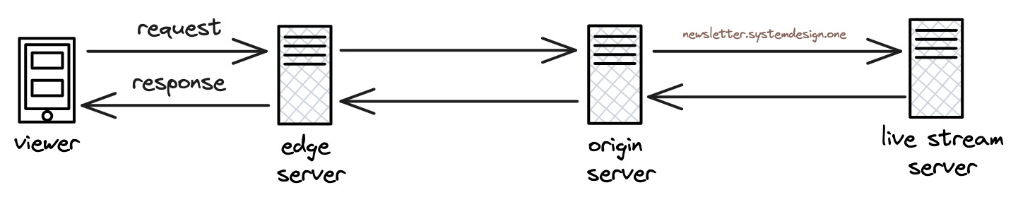 Request Workflow