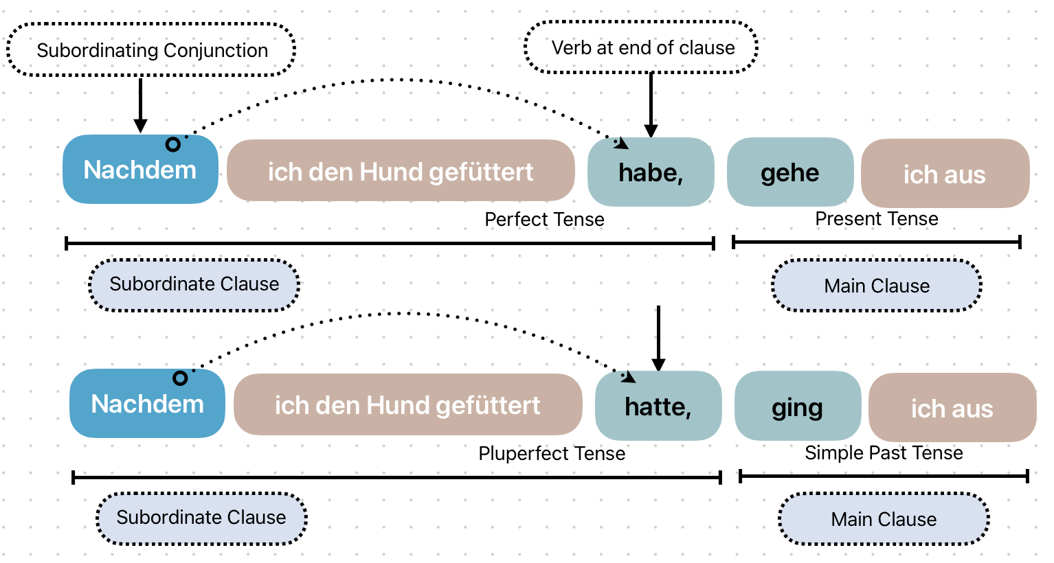 Before or after? - Bausteine | Deutsch
