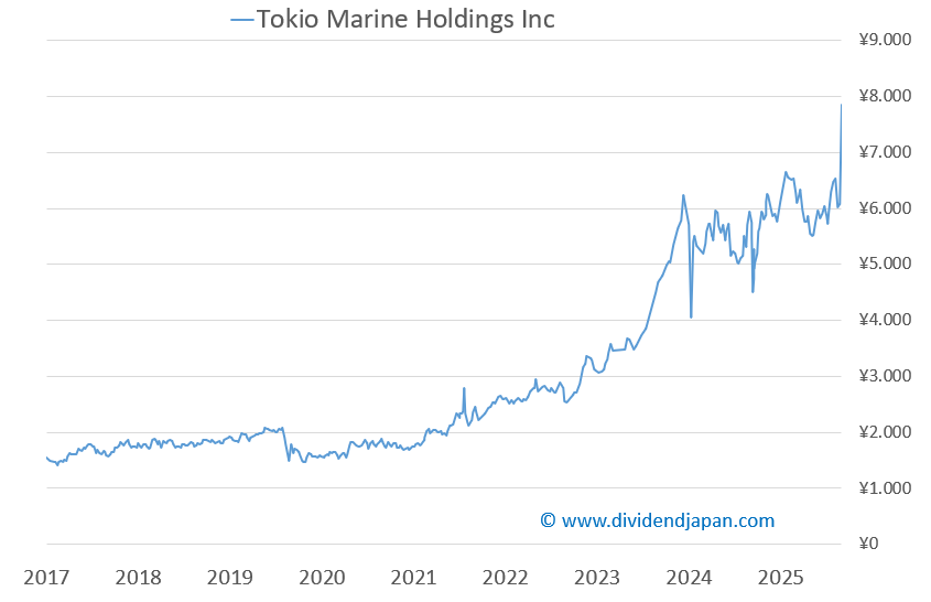 tokio marine chart tokio marine chart