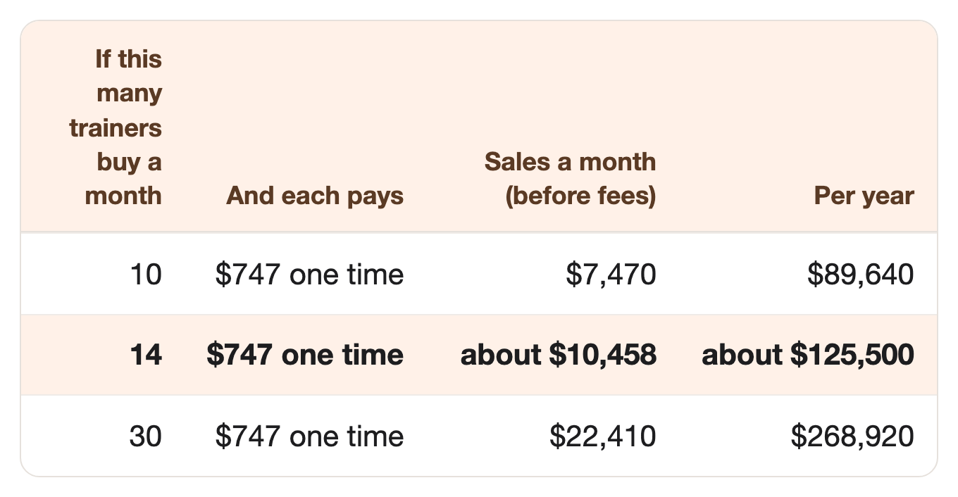If this many trainers buy a month: 10, And each pays: $747 one time, Sales a month (before fees): $7,470, Per year: $89,640. If this many trainers buy a month: 14, And each pays: $747 one time, Sales a month (before fees): about $10,458, Per year: about $125,500. If this many trainers buy a month: 30, And each pays: $747 one time, Sales a month (before fees): $22,410, Per year: $268,920 If this many trainers buy a month: 10, And each pays: $747 one time, Sales a month (before fees): $7,470, Per year: $89,640. If this many trainers buy a month: 14, And each pays: $747 one time, Sales a month (before fees): about $10,458, Per year: about $125,500. If this many trainers buy a month: 30, And each pays: $747 one time, Sales a month (before fees): $22,410, Per year: $268,920