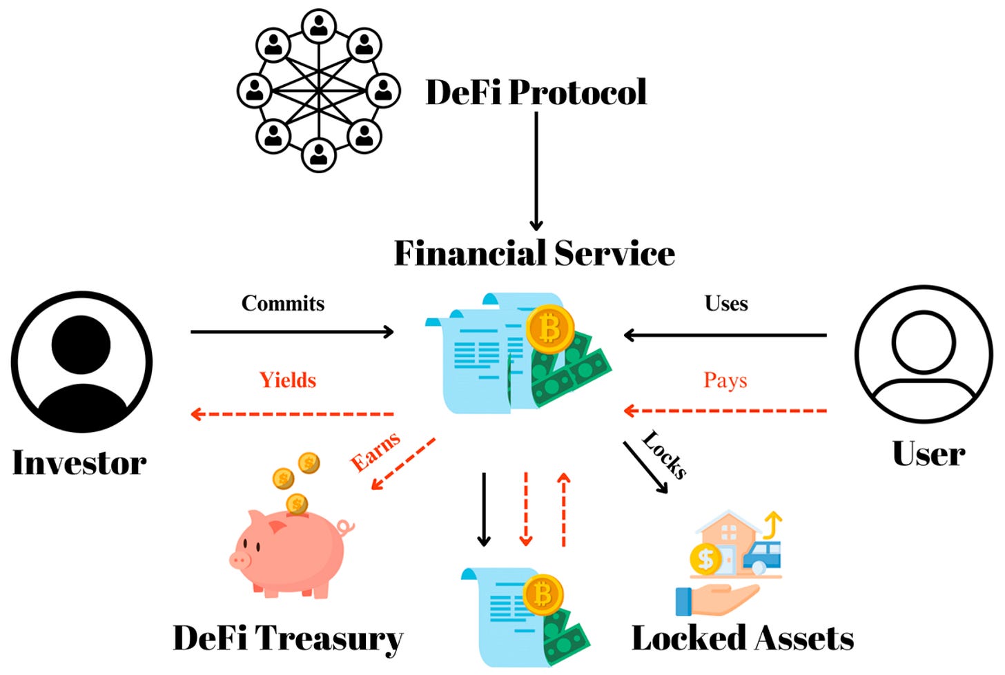 A Review on Decentralized Finance Ecosystems