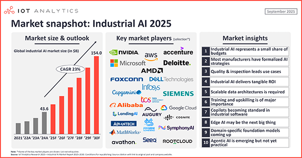 Industrial AI market: 10 insights on how AI is transforming manufacturing