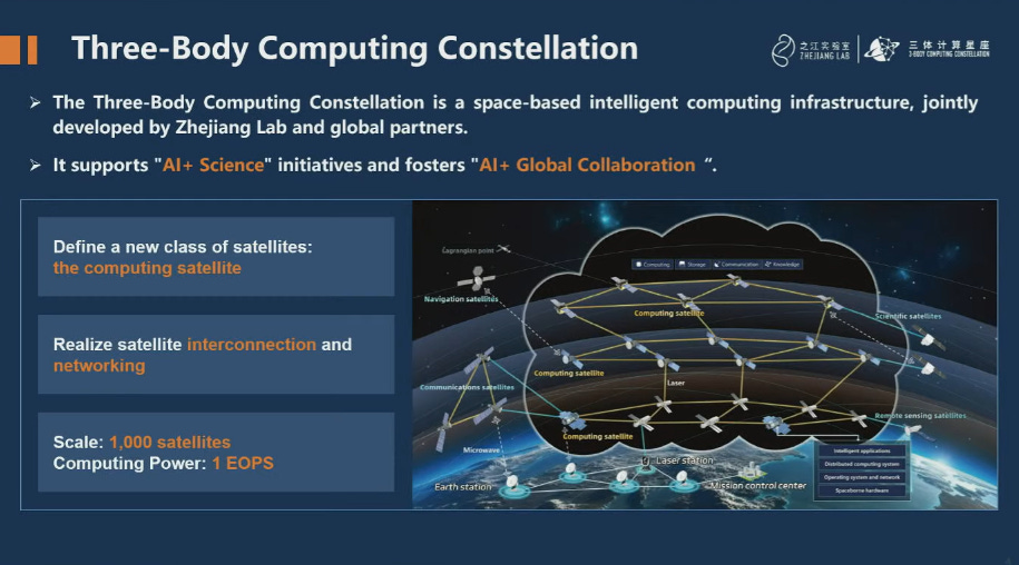 A slide outlining Zhejiang Labs’ plans for the Three-Body Computing Constellation over the next ten years. A slide outlining Zhejiang Labs’ plans for the Three-Body Computing Constellation over the next ten years.