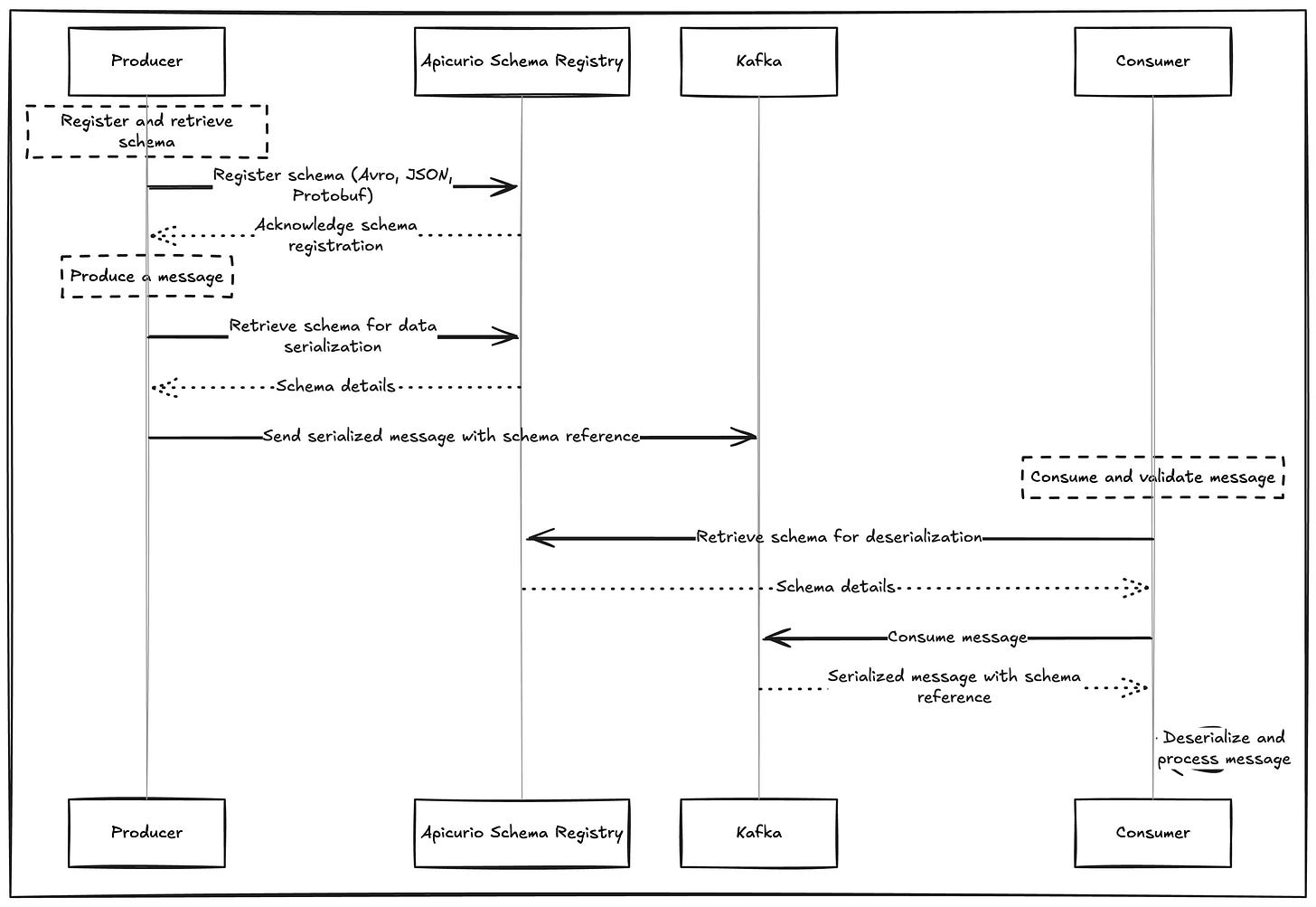 Steps in schema registry like apicurio