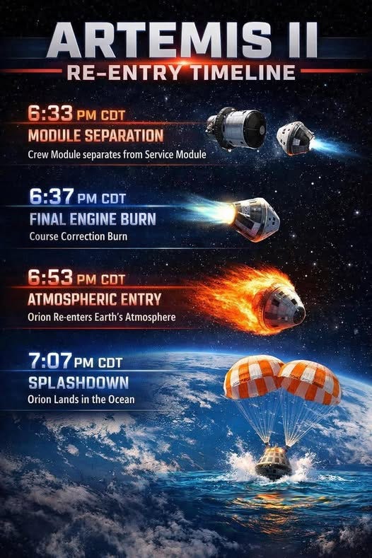 May be an image of text that says 'ARTEMIS Il RE-ENTRY TIMELINE 6:33 PM MODULE SEPARATION Crew Module separates from Service Module 6:37 PM T FINAL ENGINE BURN Course Correction Burn 6:53 PM ATMOSPHERIC ENTRY Orion Re- Re-enters Earth's Atmosphere 7:07 PM COT SPLASHDOWN Orion Lands in the Ocean' May be an image of text that says 'ARTEMIS Il RE-ENTRY TIMELINE 6:33 PM MODULE SEPARATION Crew Module separates from Service Module 6:37 PM T FINAL ENGINE BURN Course Correction Burn 6:53 PM ATMOSPHERIC ENTRY Orion Re- Re-enters Earth's Atmosphere 7:07 PM COT SPLASHDOWN Orion Lands in the Ocean'